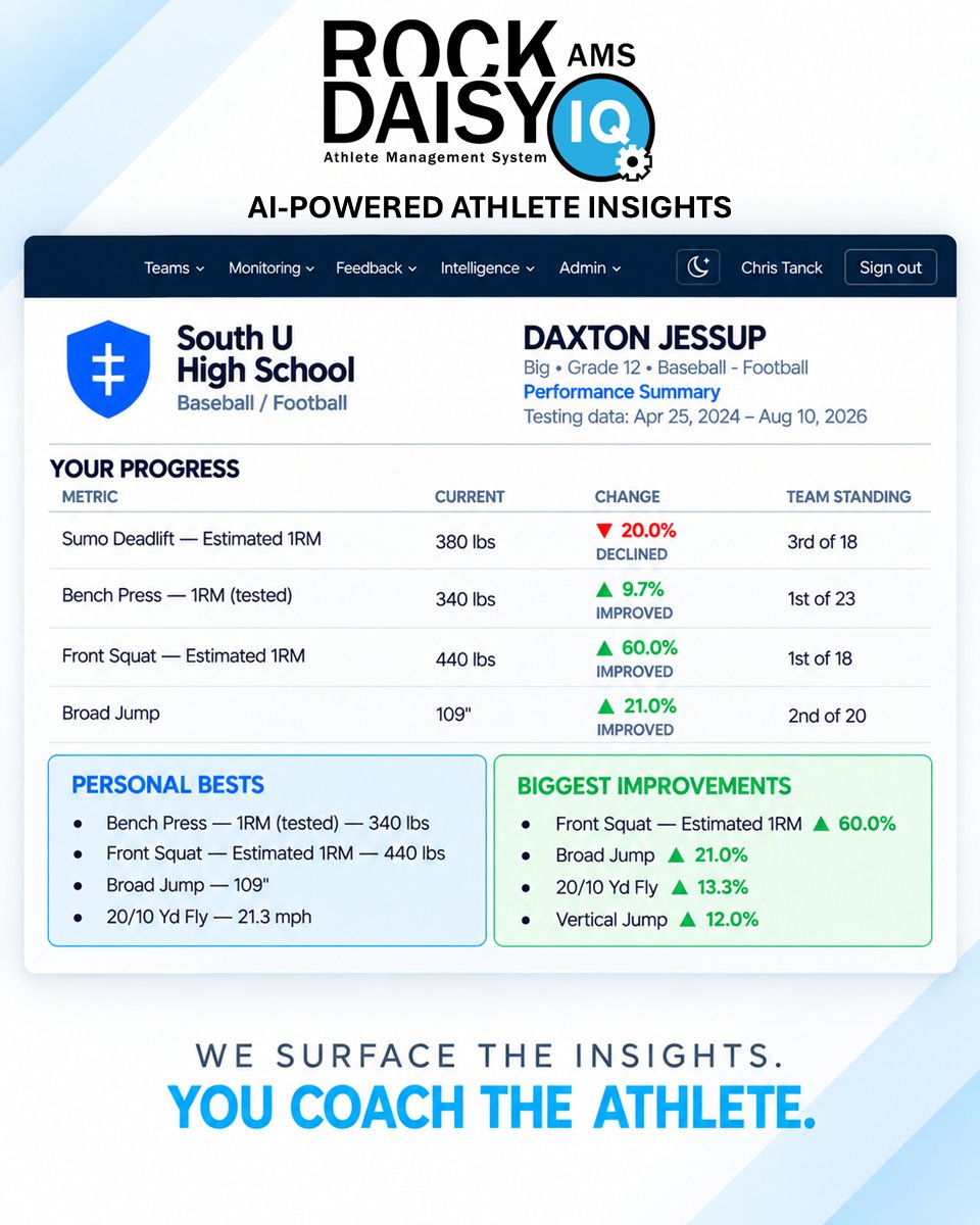 RockDaisyAMS's tweet photo. How do you share performance updates with coaches, athletes & parents?

RockDaisy IQ looks at your key metrics to automatically show progress, performance & key results — without building reports from scratch.

Customize the metrics to fit your program.
👉Free trial: https://t.co/upaSb79kuY

@SimpliFaster  @thegpsguyy