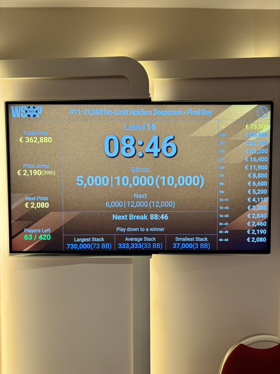WilliamKassouf's tweet photo. Having cashed €5,100 in the WSOPC Main Event, I late reg’d the €1K Deepstack, bagged up 100K (25 BBs) for Day 2 and we’re now ITM! €2,080 locked up. €75,500 top prize. Two tourneys played. Two tourneys cashed. Time to spin! Allez Allez!
🤑💪💰🍾🎉☝️
@WSOP
#wsopc
#paris https://t.co/7aSstJqKIR