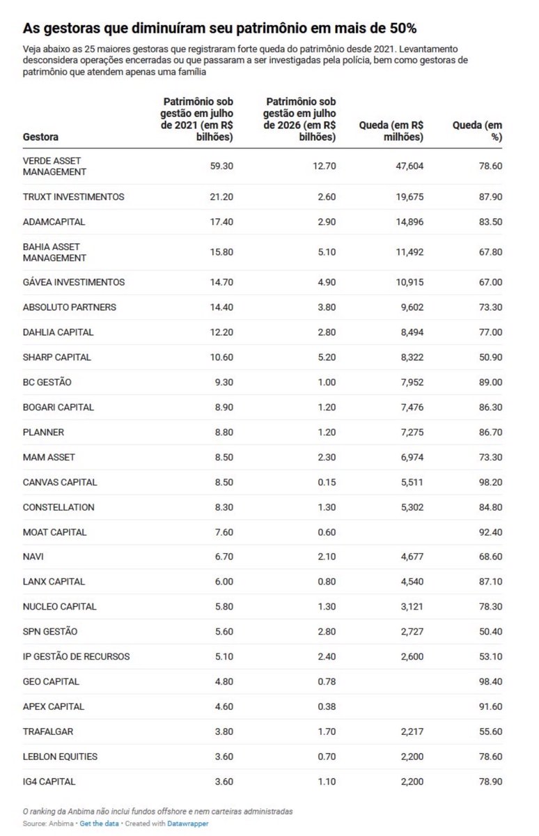 gui_zanin_'s tweet photo. Ranking das gestoras que mais perderam PL desde 2021.

“É fácil manter a convicção. É mais difícil manter os investidores.” -Kyle Bass https://t.co/cDLXJiXfC9