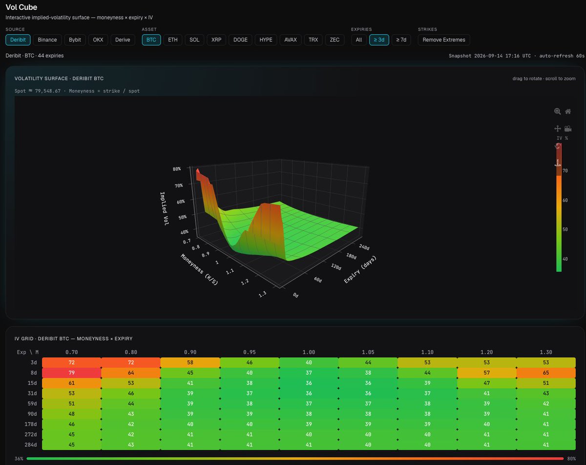 BasisPoint_xyz's tweet photo. Options are pricing lots into this week, with the FED Rate Decision and CLARITY Act on the agenda, amid subdued volality in the rest of the curve https://t.co/haTCVcoMCe