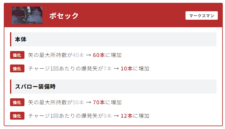 ApexTimes's tweet photo. 【速報】ボセックボウ強化
https://t.co/HFU9AwrsXz

■本体
・矢の最大所持数が40本 → 60本に増加
・チャージ1回あたりの爆発矢が7本 → 10本に増加

■「スパロー装備時
・矢の最大所持数が50本 → 70本に増加
・チャージ1回あたりの爆発矢が9本 → 12本に増加 https://t.co/LEl5BOI8LD