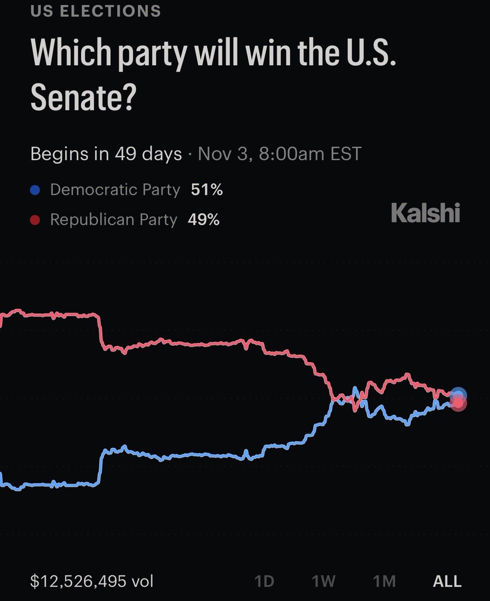 DeItaone's tweet photo. 🇺🇸 DEMS TAKE THE LEAD IN THE RACE FOR SENATE CONTROL

Kalshi now puts Democrats at 51% vs. Republicans at 49%, as the battle for the Senate remains a true toss-up heading into November.
https://t.co/D1o3O0u6JK https://t.co/ZtA7ADzz5G