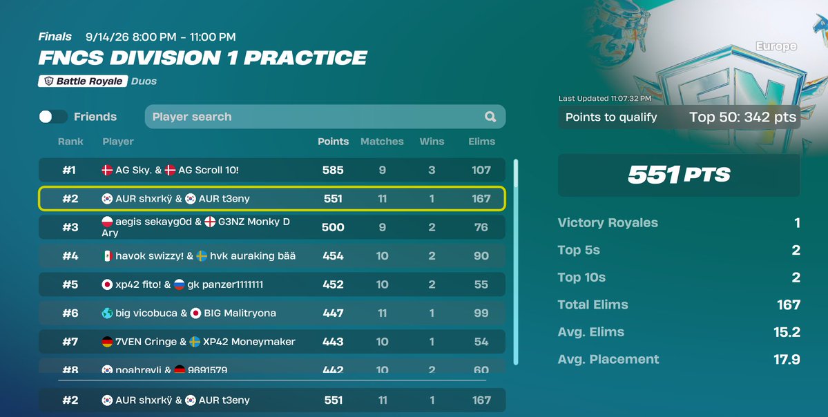 shxrkFNBR's tweet photo. 167 kills ggs golden grove in finals https://t.co/iePCsn1UeR