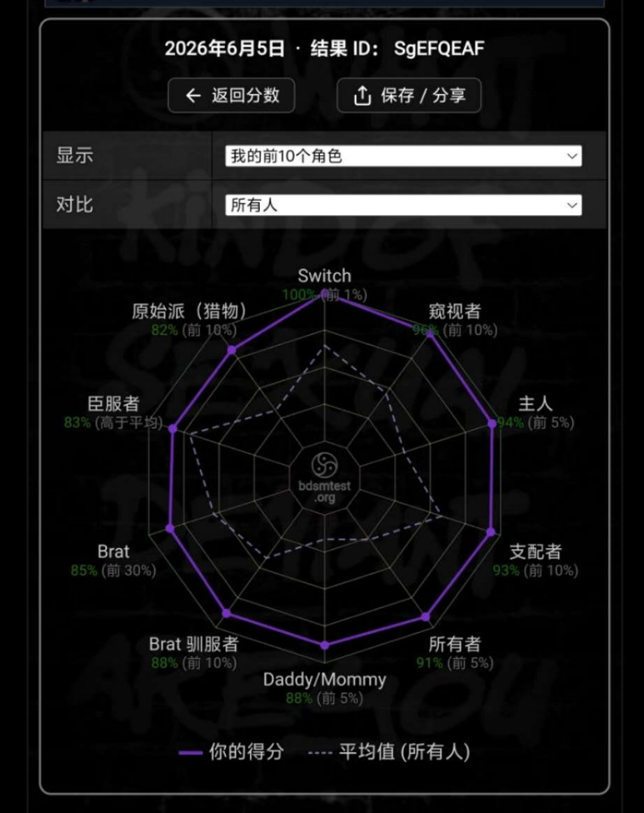 Pwt0345's tweet photo. 我的BDSMTest结果 https://t.co/ESsHzrhG9E https://t.co/WqkC3lfCOc