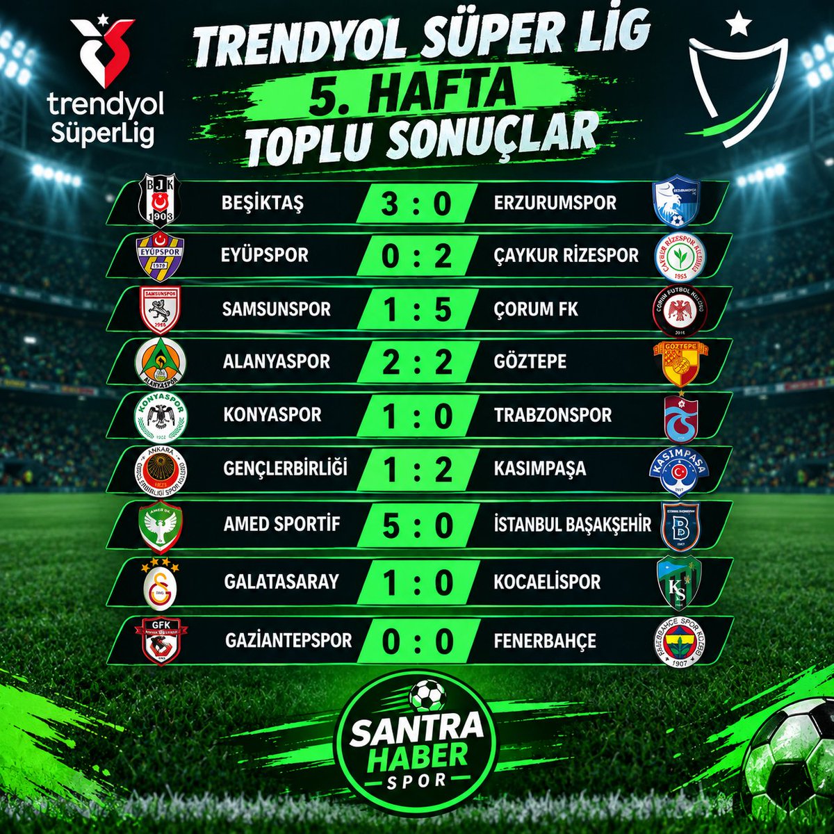 SantraHaberr's tweet photo. Trendyol Süper Lig 5.Hafta Toplu Sonuçlar ve Puan Durumu 👇 

#GFKvFB
Sezon 
#Beşiktaş
#Galatasaray
#Fenerbahçe https://t.co/HFxhniHSEJ
