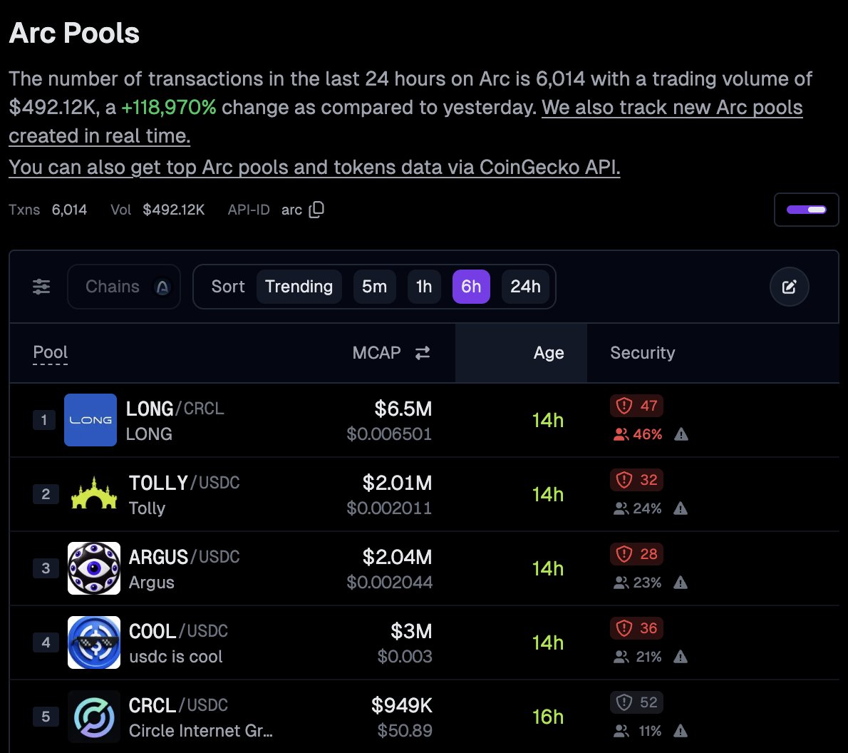 GeckoTerminal's tweet photo. 143 pools and counting.

https://t.co/9CcETskRLJ https://t.co/dDJK7PFXDg