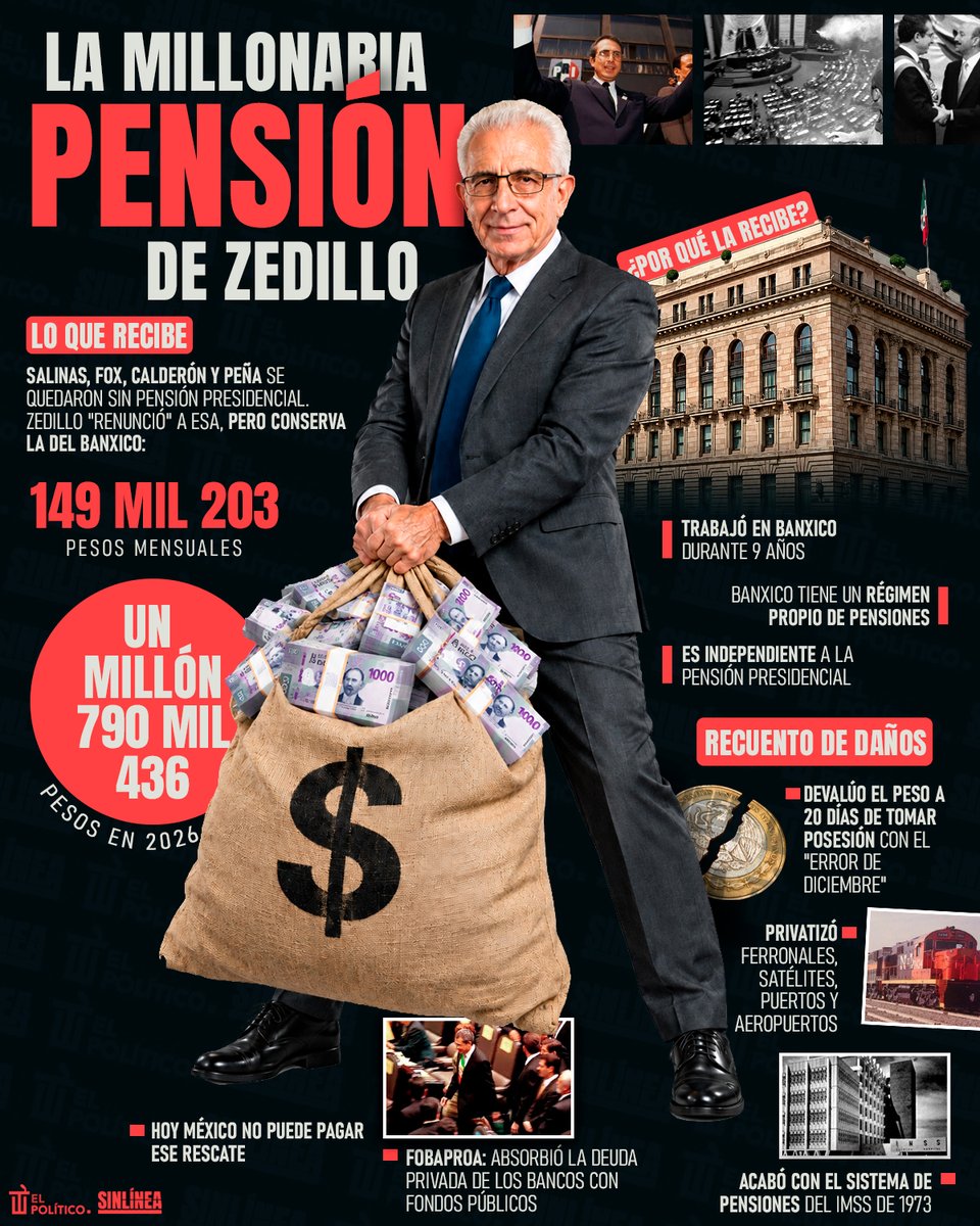 SinLinea_Mx's tweet photo. ¡Indignante! 🤬

🔴 A pesar de todo el daño que #Zedillo le hizo al país, hoy goza de una vida de lujos a costa de instituciones públicas 💵😡👎🏻 https://t.co/y92xrviY0N