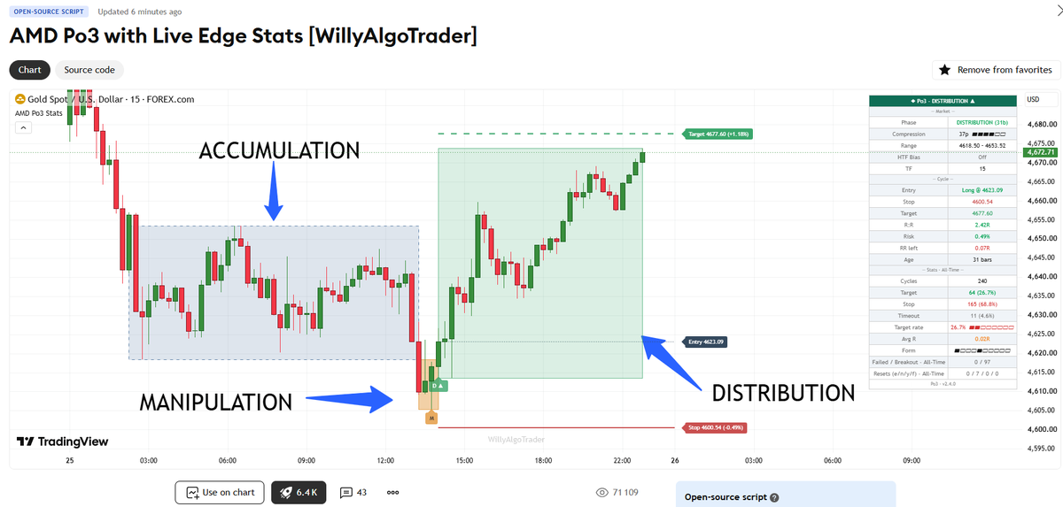 WillyAlgoTrader's tweet photo. 🚀 AMD Po3 v2.4.0 — the biggest update since release. (My free indicator)

I went through the entire model line by line and tightened every screw. Here's the full list:

🎯 Model precision:— Sweep depth cap now polices the ENTIRE sweep, not just the first candle — too-deep excursions get rejected — A bar that breaks both sides of the range resets the cycle instead of faking a clean manipulation — Distribution timeout is exact to the bar — Stop & target are tick-rounded (stop outward — the buffer is never rounded away): the price on the label is the price the model checks — EQH/EQL filter requires a real cluster — pivots equal to each other, not just near the band — Degenerate cycles are gone: a range with price already outside it is rejected, and a trade opens only with at least one tick of reward — The range's "breathing" tolerance is frozen at birth — no more slow boundary drift — HTF filter edge cases: missing data no longer burns the re-arm, a flat HTF shows "Flat"

📊 Statistics:— Gaps are scored honestly: a gap through the stop records worse than −1R, a gap through the target credits the actual fill — New "RR left" row — reward:risk from the CURRENT price. Opened the alert late? One glance tells you if the entry still makes sense — Reject-reason counters — see exactly WHY ranges die before a sweep resolves (expired / news / too young / filtered) — 24H/30D windows keyed by bar close time; Failed/Breakout explicitly tagged All-Time

👁️ Visuals:— The M label sits on the bar where the sweep extreme was ACTUALLY made — Every phase box now includes its last bar — the candle that hit the target is inside the box that claims it — "Show last N cycles" keeps exactly N and dims lines & labels of older cycles, not just fills — Heikin Ashi / Renko trigger a visible warning — synthetic candles make execution stats meaningless

🔔 Webhook protocol 2.0:— Independent toggles for SWEEP / DIST / OUTCOME — New CANCELED events (breakout / expired / 2-side / failed) — track the full cycle lifecycle — JSON gains schema version, indicator version, confirmation timestamp and stable event IDs; R:R at 0.01 precision

⚙️ Under the hood: dashboard rebuilds only when its structure changes, single line-projection policy, smarter Auto theme, longer warm-up so every statistical window is fully formed.

⚠️ Must know: these changes affect which cycles get detected and how R is scored — stats from older versions are not comparable. Let the sample rebuild from zero. Honest numbers cost that much, and I'll pay it every time.

👉 Update / grab it free on TradingView: https://t.co/OReSDDMUMf

😎 Trading together in my Telegram: https://t.co/msBtIAmXWr 

#TradingView #Indicator #TechnicalAnalysis #PineScript #Trading #Crypto #BTC #Stocks $BTC #forex #xau $xau #gold #vwap