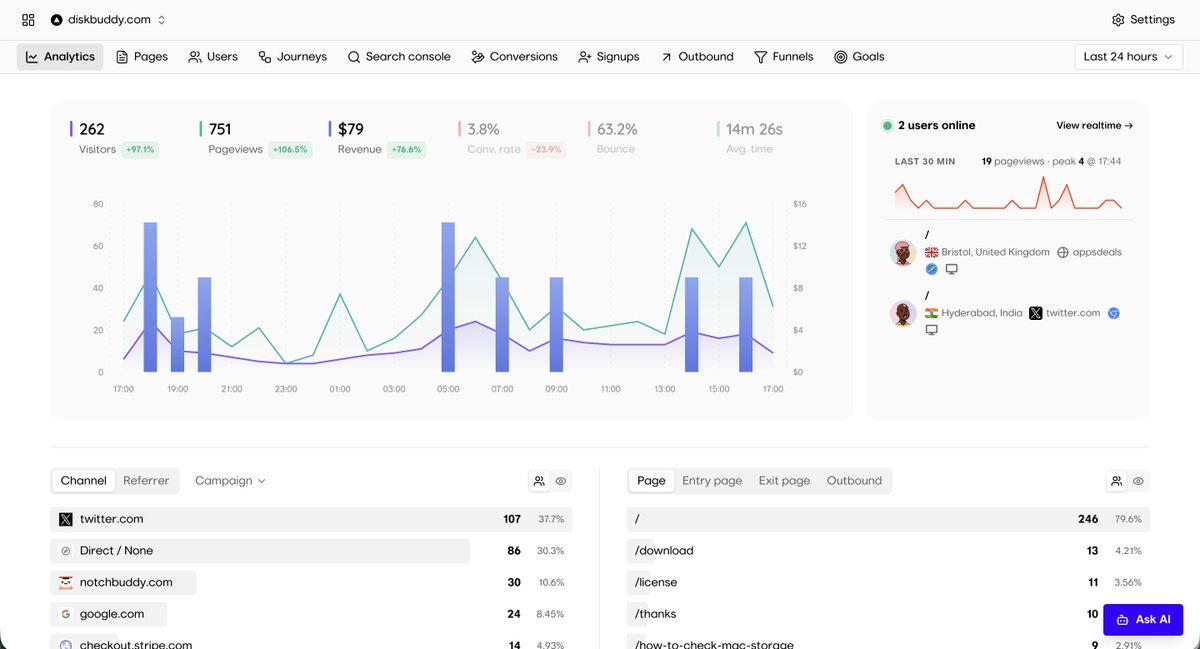 mddanishyusuf's tweet photo. https://t.co/swAZUUe8fh is a great acquisition.

It's a product that makes money on its own, and it's growing slowly with organic traffic too.

Last 24 hours:
👥 262 visitors
📄 751 pageviews
💰 $79 revenue
🔍 8.45% traffic from Google

Cooking a Windows version of this, and expect to launch next week.