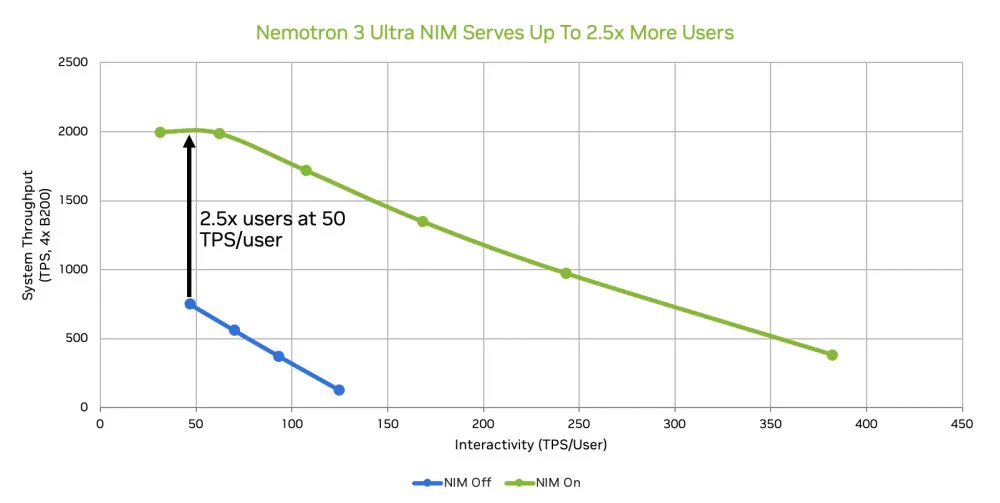 Graph showing Nemotron 3 Ultra NIM serving up to 2.5x more users.