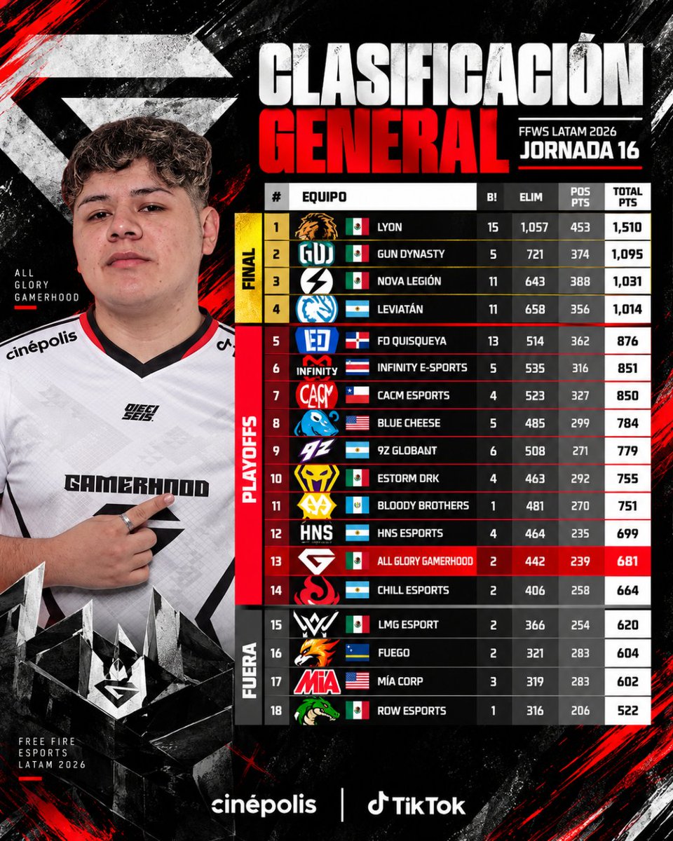 AllGloryGaming's tweet photo. 🔥 La fase regular terminó. Nosotros seguimos.

Estamos en PLAYOFFS de la #FFWSLATAM. ❤️‍🔥 El objetivo: ganarnos un lugar en la FINAL PRESENCIAL. 🏆

📅 19 SEP | 🇲🇽 11 AM
📺 @freefirelatino 
⚔️ Vamos por #TodaLaGloria
🎮 Encuentra su escuadra en https://t.co/Ri7LFiSofx https://t.co/5DHuJLre69