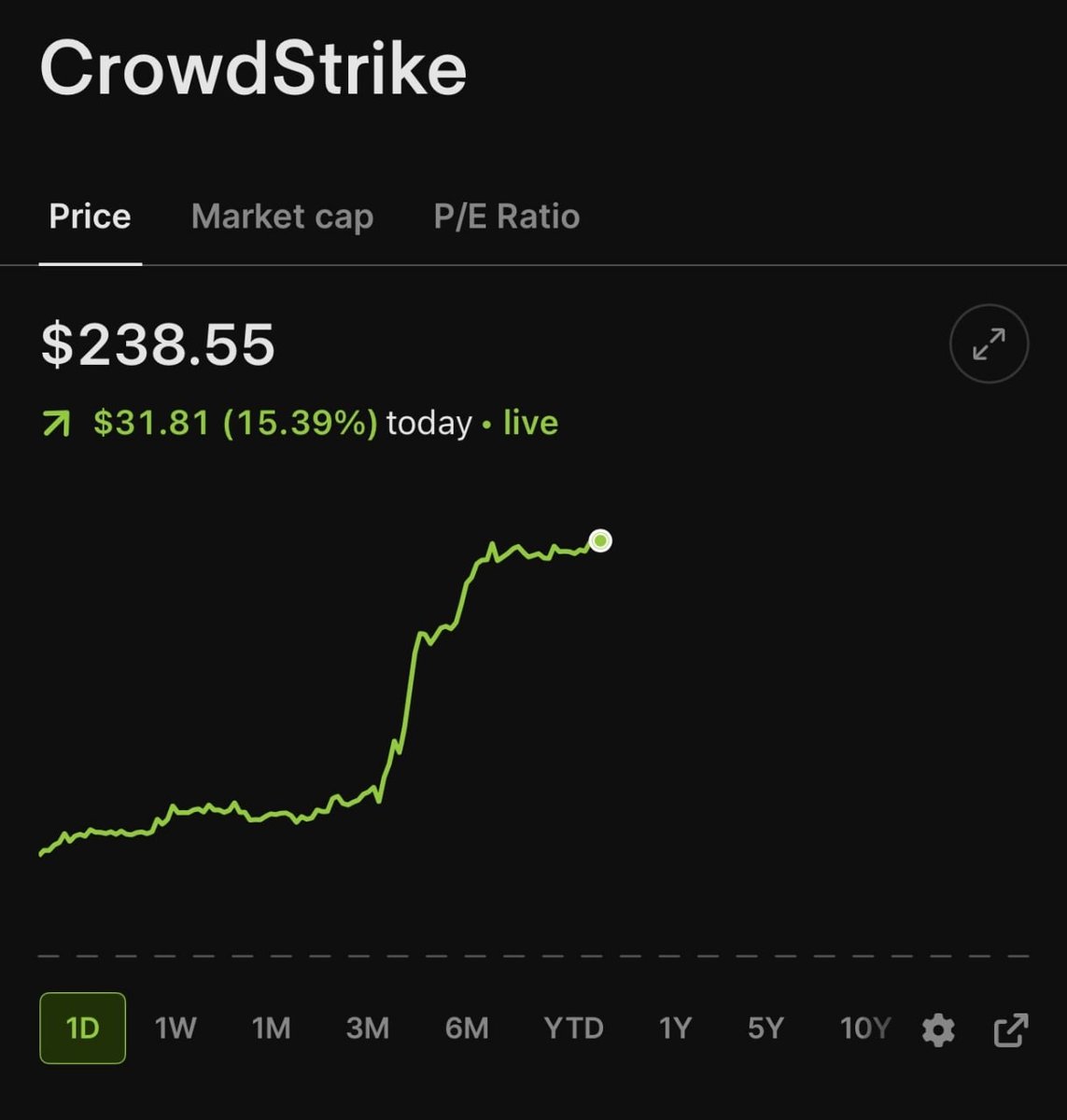 CapitolTicker's tweet photo. AI selloff?
Not everywhere.
Cybersecurity stocks are ripping.
$CRWD  +15.5%
$PANW  +13.8%
Investors are realizing:
The same technology that creates massive AI opportunities can also create massive security risks.
AI attacks need AI defense.
Cybersecurity may become one of the biggest AI beneficiaries.