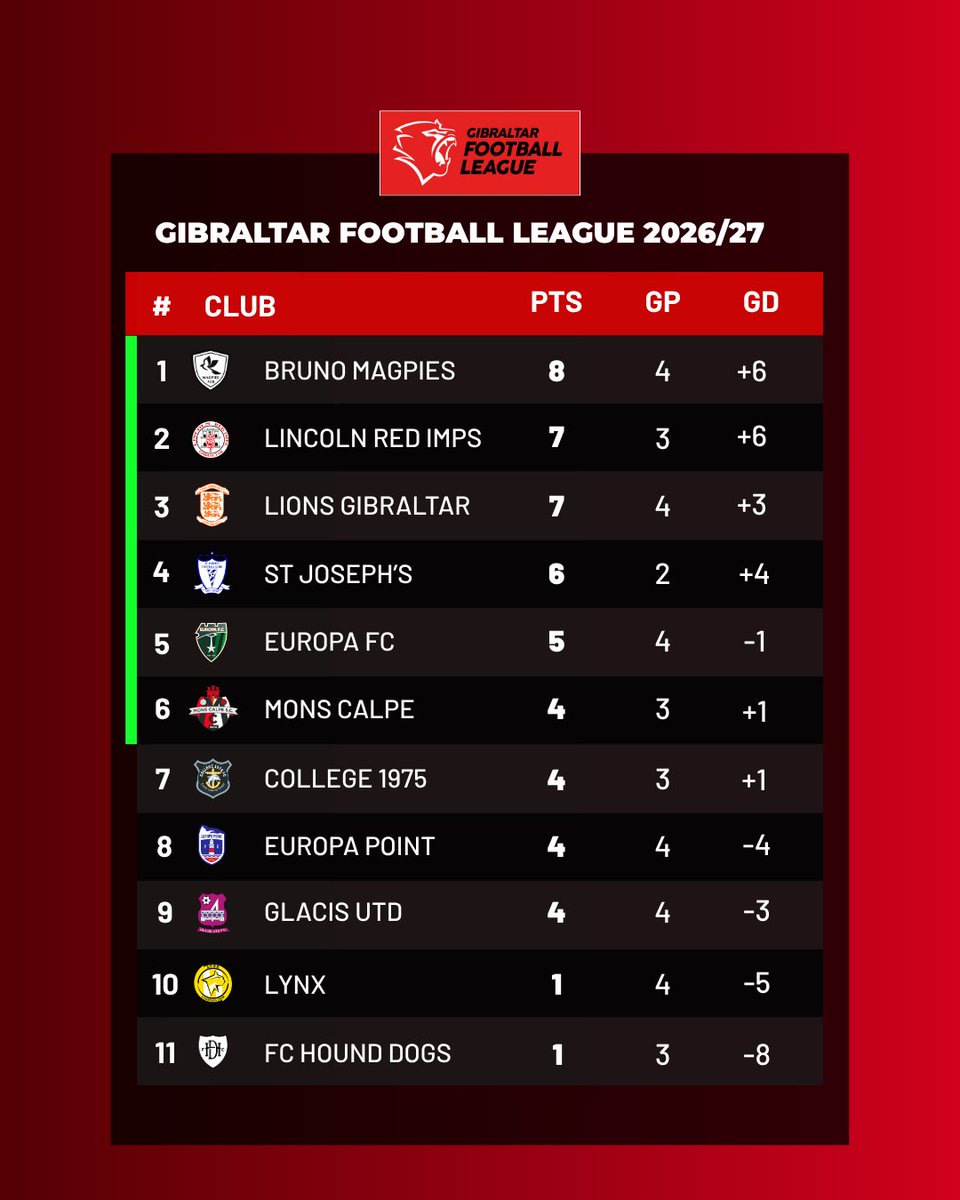 FreebysportTV's tweet photo. 📊🇬🇮 ¡Así está la tabla de la Gibraltar Football League!

Tras la semana 4, así está la tabla del campeonato con Bruno Magpies como líder

¿Opiniones? https://t.co/mHjPdEAAmU