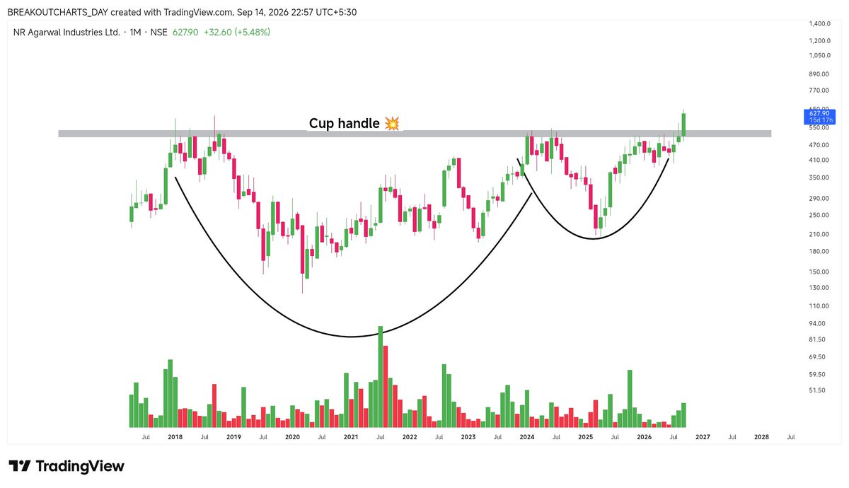 breakoutchart__'s tweet photo. 🔥🔥🔥🔥🔥🔥🔥🔥🔥🔥

Multiyear breakout Candidate 

👇

#NRAIL

- Monthly breakout 

- Cup handle 🔥 

#breakout https://t.co/FDhxRfbzvJ