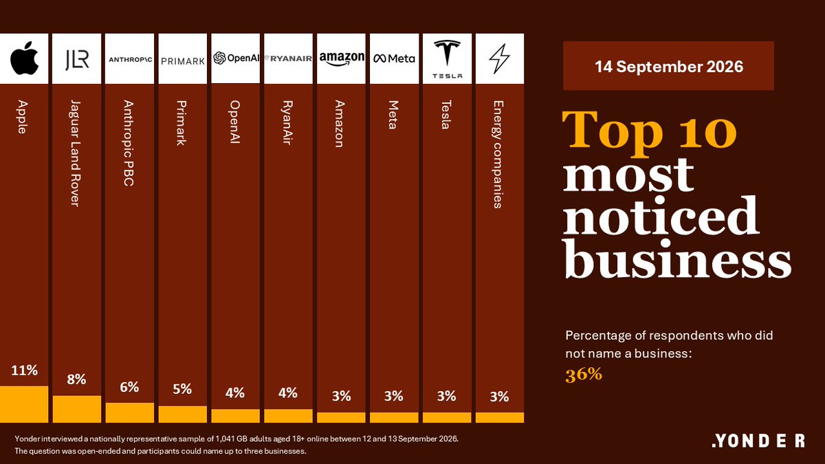 YLiveCommunity's tweet photo. #BTTMN | Top Most Noticed Business News Stories last week were Apple (11%), Jaguar Land Rover (8%), and Anthropic PBC (6%)
Join our panel today: https://t.co/v1ejNmKstd https://t.co/as16f53HS1