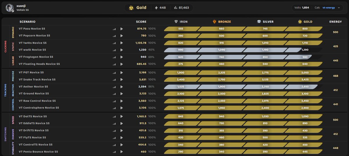 xuonji's tweet photo. gold complete in 1 day :>

finally had the motivation to play benchmarks :')

plat next •᎔• https://t.co/ZG6yd5lqd7