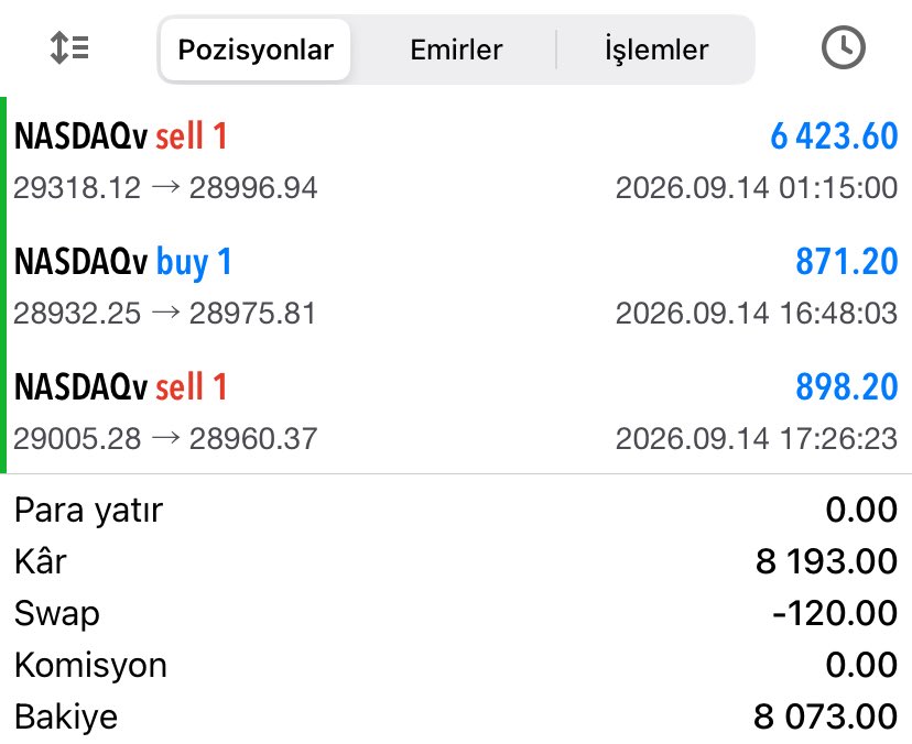 Kaplan_Bey_'s tweet photo. ABD teknoloji endeksinde bugün şov yaptık 🔥
3 NASDAQ işleminde 3 TP ✅
8.073,00$💰
ÜCRETSİZ Telegram kanalım 👉 https://t.co/2pw1rR8sFr
#dolar #forex #Bist #altın https://t.co/D6zTID42NU