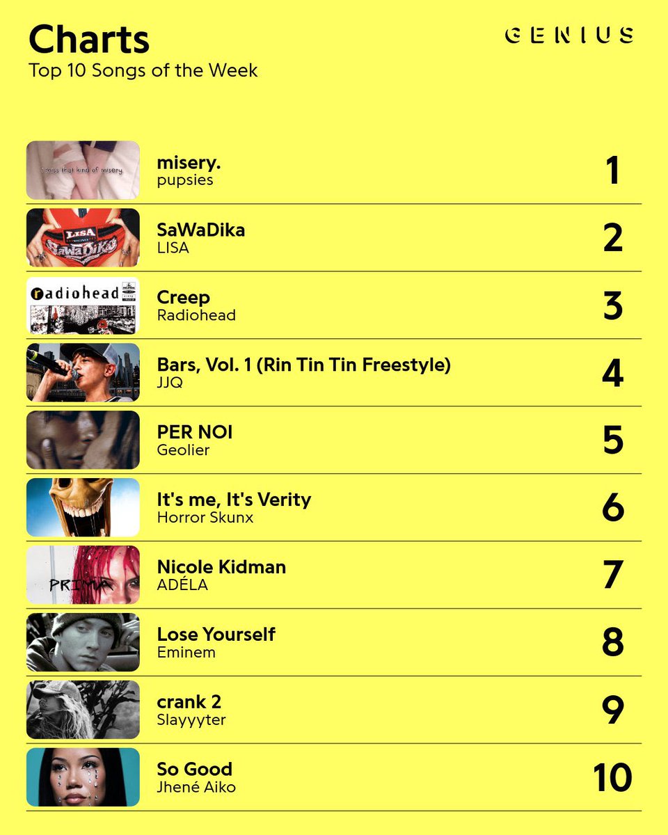 JheneHQ's tweet photo. Jhené Aiko now ranks No. 10 with her song “So Good” on Genius's Top 10 Songs of the Week! https://t.co/QqYA4fibIh