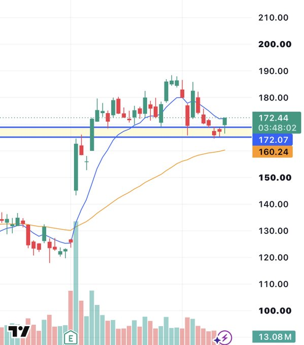 enrichtreades's tweet photo. $PLTR
 ended up finding its footing right as software exploded 

Solid daily setup above the 9EMA now https://t.co/f8hTITKhlo