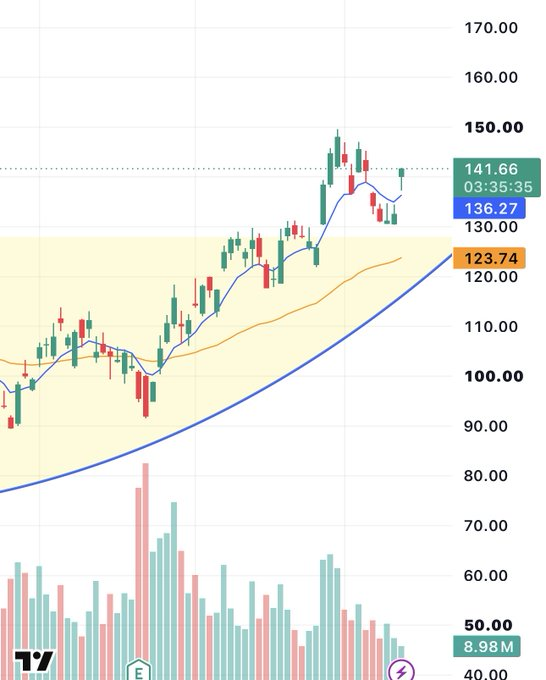 enrichtreades's tweet photo. $NOW
A+ daily setup above the major cup, moving with software today https://t.co/vxraHUIkG6
