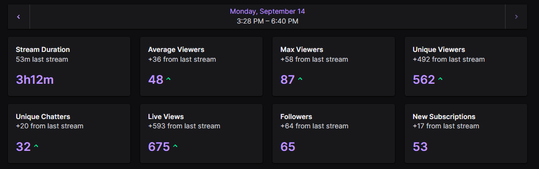 CairLuss's tweet photo. Might have only been a short stream but holy fuck was it an unreal one. 

Hit my all time peak viewers. 87!!!!!

Thankyou to everyone who came by. https://t.co/QoKLnHJqH1