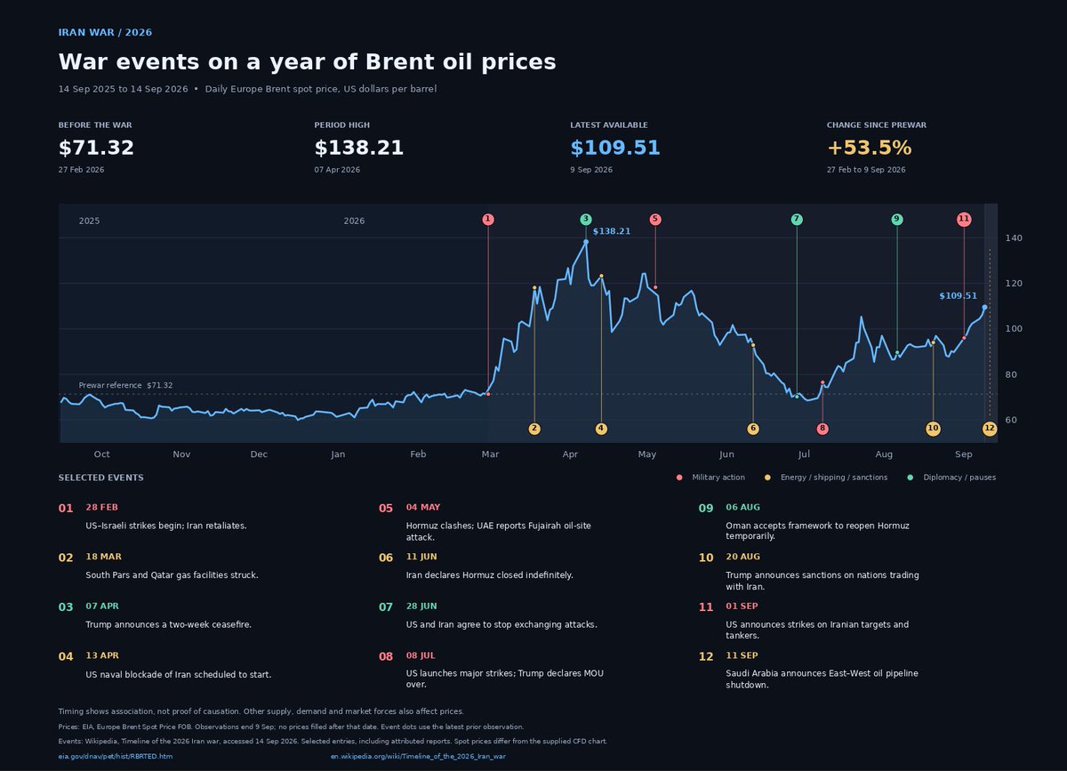 DefMon3's tweet photo. So I was curios if there was any relation to Oil prices and war. It turns out there is. https://t.co/5cqv7PX08Q