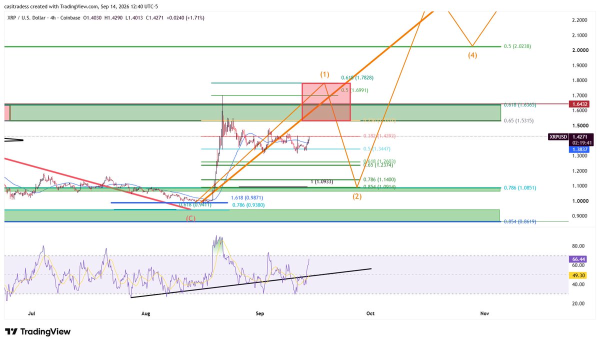 CasiTrades's tweet photo. 🚨 ripple:native  CLARITY ACT COULD FUEL A MOVE, BUT EXPECT RESISTANCE! 🚨

With the #ClarityAct vote tomorrow, the timing is interesting...

We've spent several weeks consolidating underneath major resistance while continuing to hold the .5 retracement. That keeps this W4 structure valid, and a new local high is still very much on the table.

A .5 retracement is also completely normal for a W4 correction, so I wouldn't be surprised to see another push into resistance. As high as the $1.74–$1.78 levels... 

If we reach that, I'm expecting HEAVY resistance. It would complete a really clean 5-wave structure from the low, making it a very logical place for a local top and correction.

So if #XRP pumps on the news and then gets rejected, that does NOT automatically mean the market is weak or the new trend failed. It's exactly the type of reaction  we'd expect with the current market structure!

Once XRP can eventually break $1.65 and hold it as support, that's the structural change we're waiting for. 
If it can't, then the lower Fibonacci supports around $1.09 and $0.87 are still in play!