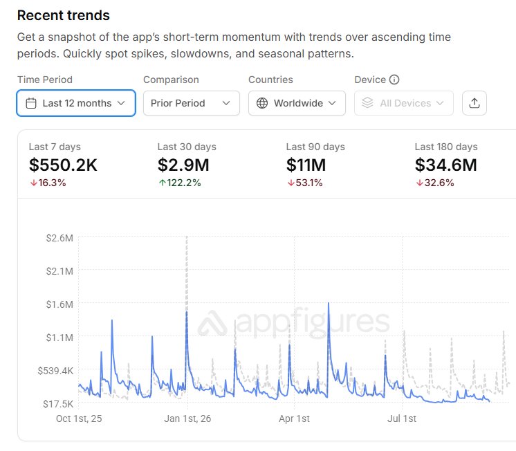higaski's tweet photo. Love and Deepspace revenue!

This is not hopium for Valko's return per se, but it sure made me feel better! 
Schadenfreude, perhaps?

I wanted to see the revenue for myself, so I used appfigures to see the "global" estimated (scraped) revenue for Love and Deepspace for the past 12 month and.... dear lord is the boycott impressive. 
In picture 2 I marked where 30th of June is 😵‍💫
The grey stippled line is the comparison to the "prior period", so I assume october 1st 2024 - september 30th 2025.

#BringValkoBack #NoValkoNoMoney