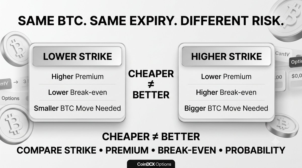 Websterhook2's tweet photo. Same BTC Same expiry. Different strike = different risk.

A cheaper call isn't always better.

Lower strike → higher premium, lower break
Higher strike → cheaper, but needs a move
So check:
- Strike
- Premium
- Break-even
- Probability

Compare on @CoinDCX
#LearnKaroCryptoKaro https://t.co/pxed0fly62