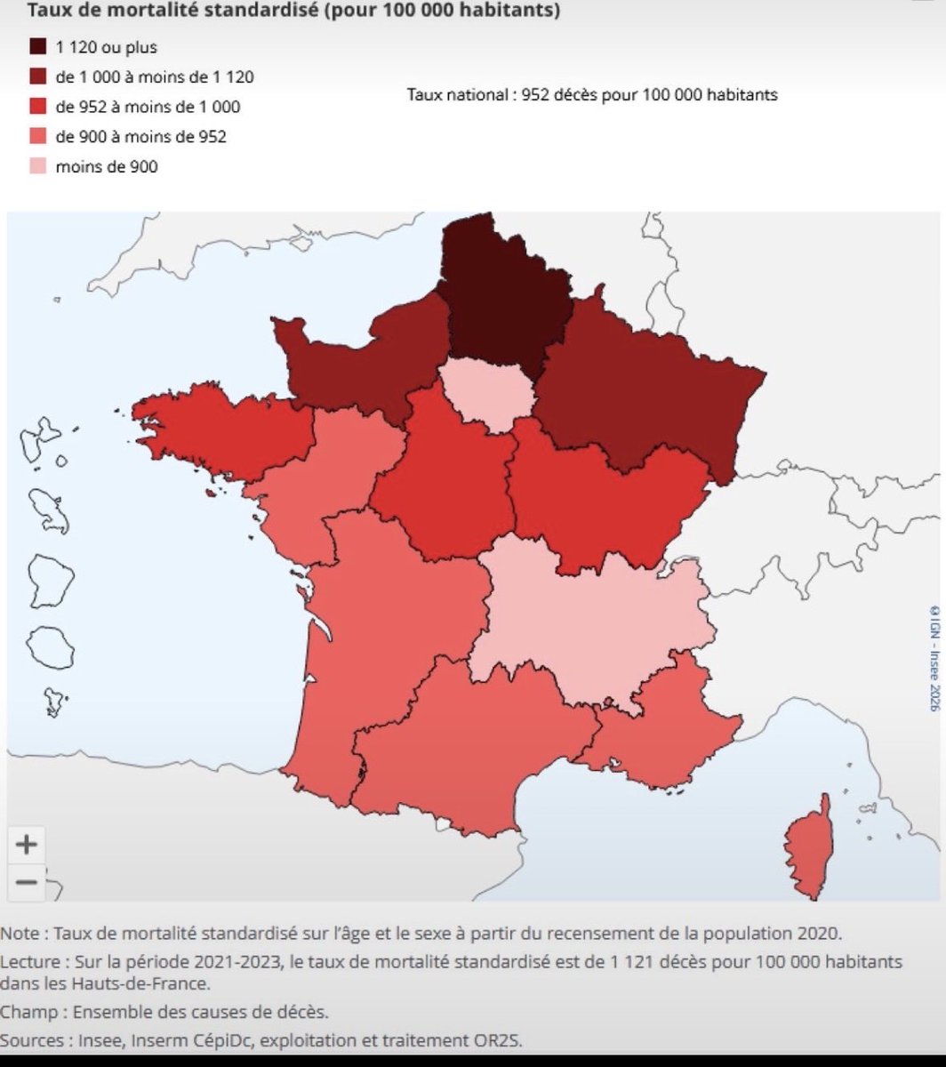 philippefroguel's tweet photo. Je suis furieux: cela fait 30 ans que venant de Paris je me bats pour améliorer les indicateurs de santé et donc mortalité dans les Région Hauts-de-France dans l indifférence générale de la plupart des élites politiques administratives médicales et scientifiques.
Tout le monde s en fout chez les bien nés que les pauvres sont plus malades et meurent bien plus jeunes qu ailleurs en France. On a démontré grâce a Institut Pasteur de Lille la mauvaise santé cardiometabolique des précaires et pour la première fois en Feance mis en place un circuit court au CHU en Diabeto pour les sauver. Mais justement au CHU le doyen refuse de nommer un nouveau Prof pour me remplacer car je pars en retraite  car m a t il dit « le diabète c est facile il suffit de moins manger » donc même si on est la première région en obésité et diabète on s en fout.
On a aussi montré la relation entre pauvreté précarité et obésité à l âge de 5 ans mais la encore ça intéresse personne. Que 25% des enfants de CM2 à Lille soient obèses n émeut personne. Et quand on propose un plan de formation en santé et d activité (15h par semaine en théorie) pour les allocataires du RSA le département nous écoute poliment mais ne fait rien.
L Agence régionale de santé Hauts-de-France refuse de nous recevoir au niveau de son directeur depuis 5 ans la dessus car évidemment ça demande du travail et de la réflexion et on gène ces messieurs. La MEL nous a beaucoup soutenu et c est bien les seuls mais maintenant il faut aller plus loin et que toutes les collectivités territoriales, l ARS , la Région et toutes les parties prenantes de mobilisent RÉELLEMENT pour améliorer les indicateurs de santé du Nord de la France et faire reculer ce scandale absolu de cette mortalité prématurée effrayante. 
On peut le faire et ce n est pas une question d argent mais de volonté 
On doit le faire
