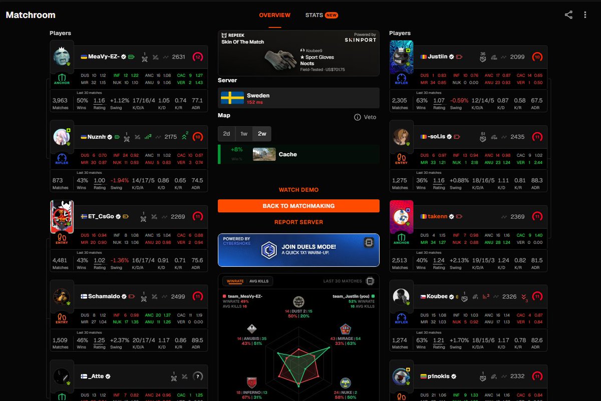 77takenn's tweet photo. Can someone make it clear for me, please? Why don t we have the option to choose from at least 1-2 servers and I get swedish servers against swedish/finnish players? 
@FACEIT_Darwin https://t.co/SC4B7elfzT