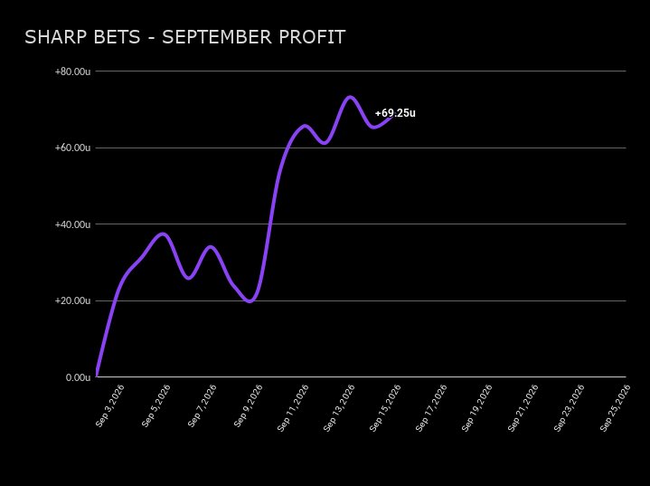 TheBakerr_'s tweet photo. 🍞DAILY DOUGH🍞

Another profitable day to close out the weekend 🔥

+3.87U on the day 📈💰

Profitable books:
• 🏆DraftKings/Onyx/Courtside: +13.81U
• 🔵 FanDuel: +5.13U
• 🟠 Bovada: +1.64U

Not every book is going to hit every day! What matters is finding the right numbers and continuing to put ourselves in profitable spots 👨‍🍳

The units keep stacking 🍞📈