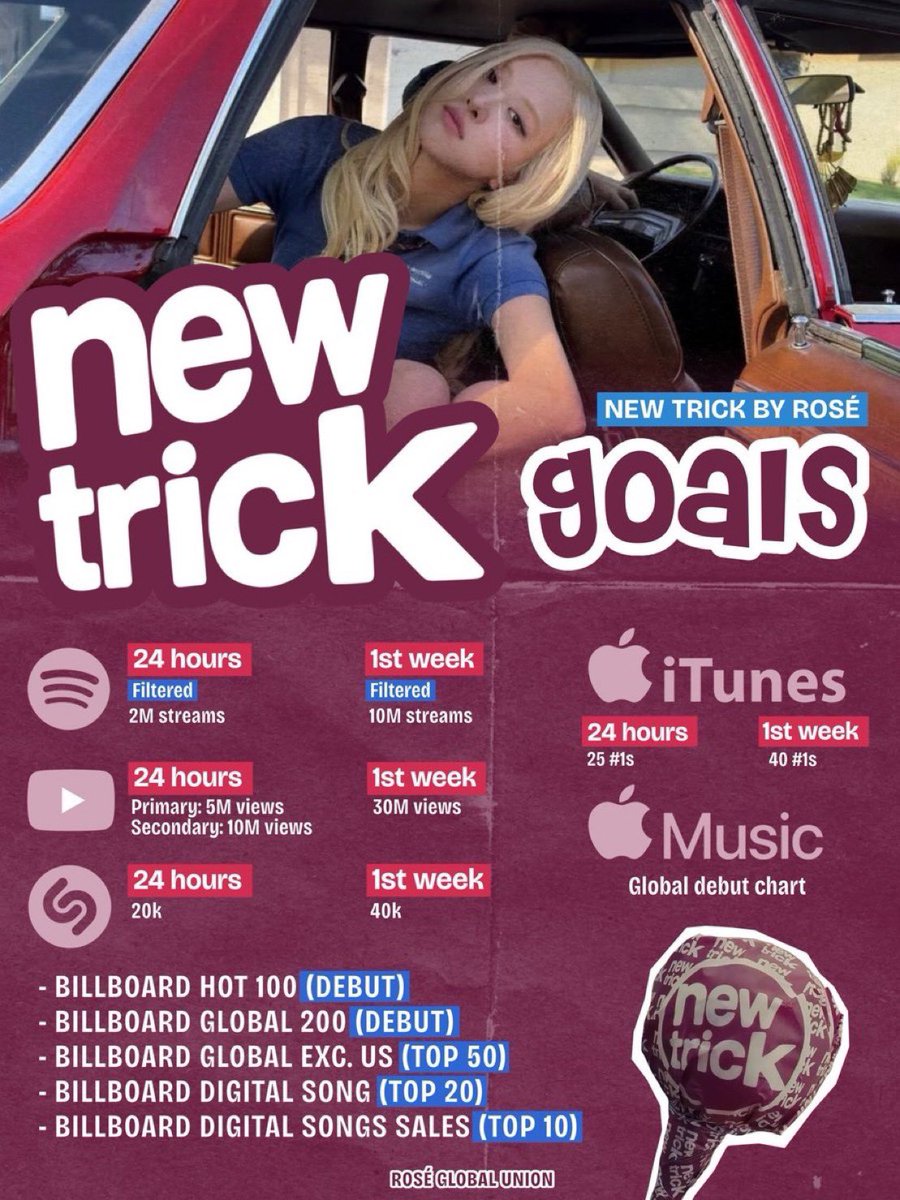 pinksview's tweet photo. streaming goals for ROSÉ’s upcoming single ‘New Trick’, out September 17. https://t.co/57USwN7y7k