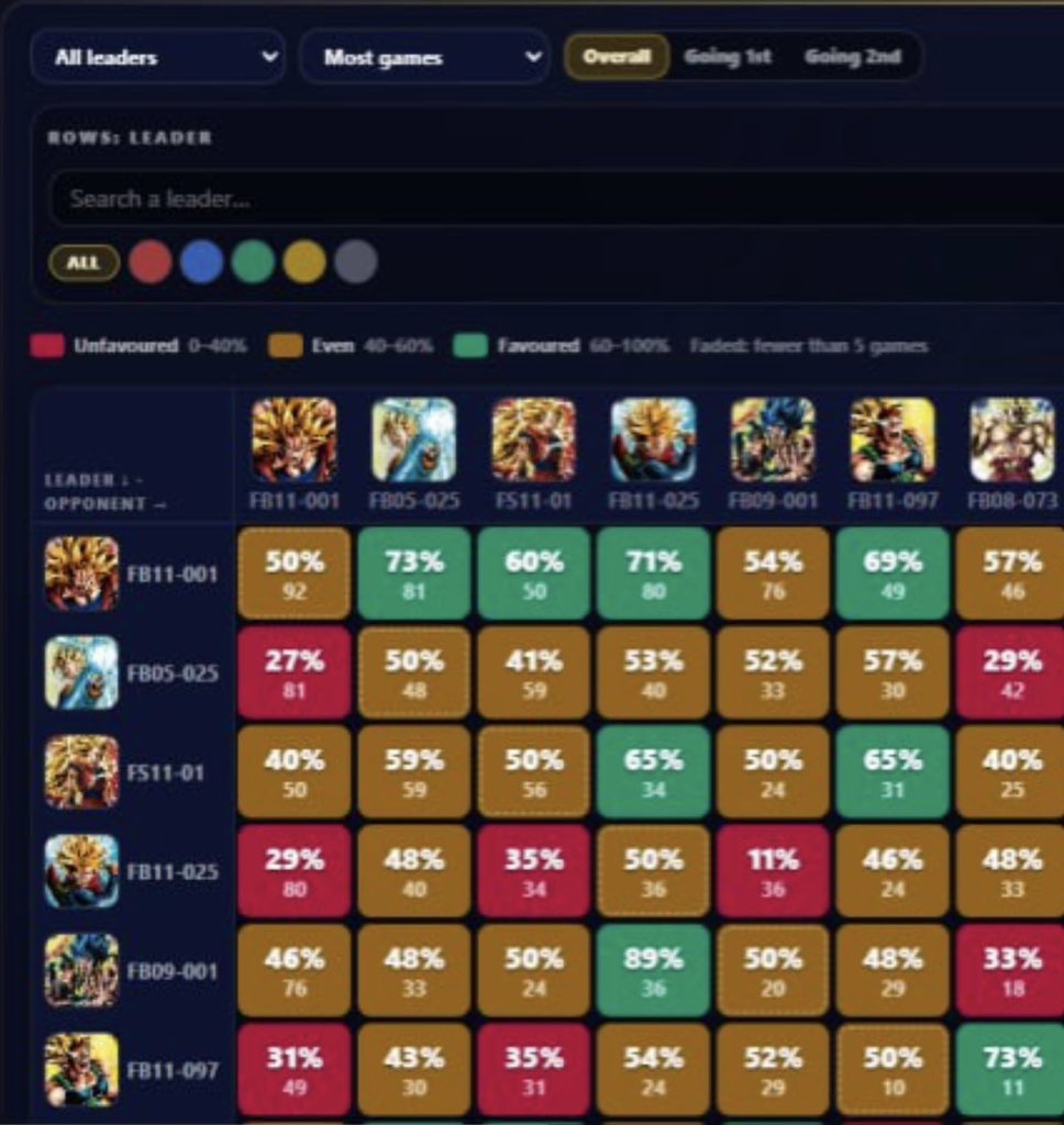 Figurinae's tweet photo. FB11 LEADER MATCHUPS WINRATES%🔥
SEE ALL LEADERS ON https://t.co/NL7u0Ca2wY⭐️ https://t.co/sy1vbSCA93