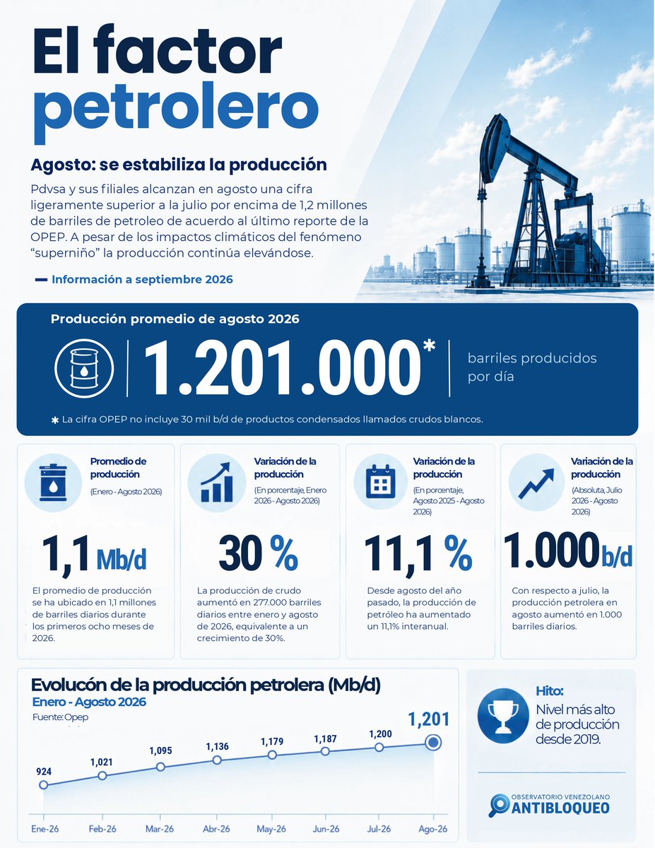 AntibloqueoVen's tweet photo. #INFODATOS||📊A pesar de los desafíos climáticos, la extracción de crudo en Venezuela se estabiliza y alcanza su punto más alto en años. Según la OPEP (septiembre 2026), agosto cerró con un hito clave: 1.201.000 barriles diarios.
Más información en el https://t.co/4LU3MY2EVT https://t.co/iM1SrNyPp8