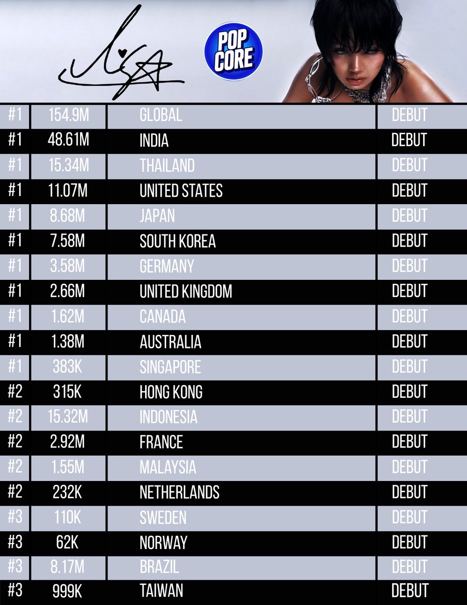 TheePopCore's tweet photo. LISA's "SaWaDiKa" debuts with 154.9M Streams on the YouTube Songs Chart, the biggest week of 2026.

It debuts in 63/68 Region Charts, the most for any soloist in 2026. https://t.co/LuzPy0kPiK