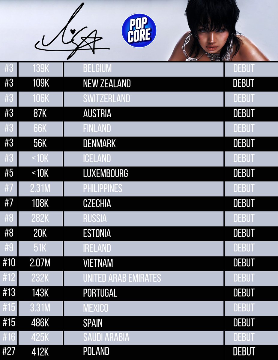 TheePopCore's tweet photo. LISA's "SaWaDiKa" debuts with 154.9M Streams on the YouTube Songs Chart, the biggest week of 2026.

It debuts in 63/68 Region Charts, the most for any soloist in 2026. https://t.co/LuzPy0kPiK