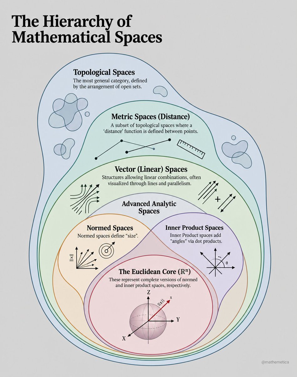 mathemetica's tweet photo. Ever get lost in all those mathematical “spaces”? 

This beautiful diagram maps the full hierarchy from the wildest to the most familiar. Topological spaces are defined only by open sets. Metric spaces add distance. Vector spaces allow linear combinations. Normed spaces measure size while inner product spaces add angles. 

At the core sits Euclidean R^n, the complete geometry of our everyday world.