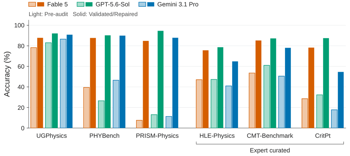 ZeyiAndyLiu's tweet photo. New paper: How Good Are Frontier Models at Physics? Expert Re-Grading Reveals Broken Evaluations and Near-Saturation of Leading Benchmarks

Frontier models have tackled Navier–Stokes.

People naturally wonder, how is their capability for physical sciences? According to today’s benchmarks, frontier models still struggle with physics (e.g. 47.3% with GPT5.6-sol on Humanity Last Exam - Physics component). But that picture did not match physicists' experience using these models.

So we did a rigorous analysis of current benchmarks and re-graded their supposed failures with Yale physicists.

We found that the problem was often the benchmark and not the model !! 

When corrected, the models almost saturate all benchmarks, including everyone’s favourite, Humanity Last Exam (physics-part) and Critpt. These failures in turn make AA less reliable as a measure of model’s true capability.

For more details, results and analysis check out our preprint: 
https://t.co/B6fZZRoOfF 
and blog post: 
https://t.co/2kg10MFJOt