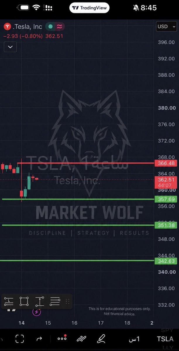 $TSLA UPDATE 🐺

Tesla is trading between a key resistance at $366.48 and support at $357.69.

📈 A confirmed close above $366.48 could open the door for furthe