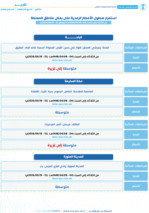 NCMAlert's tweet photo. بمشيئة الله، استمرار هطول الأمطار الرعدية ⛈️ على بعض مناطق المملكة، من يوم غدٍ #الثلاثاء حتى يوم #السبت المقبل.

⚠️ الظواهر الجوية المصاحبة:
 💨 رياح نشطة مثيرة للأتربة والغبار 
🌧️ أمطار متوسطة إلى غزيرة 
🌊 جريان السيول

#نحيطكم_بأجوائكم https://t.co/ujvaq1jx58