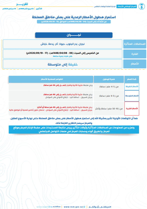 NCMAlert's tweet photo. بمشيئة الله، استمرار هطول الأمطار الرعدية ⛈️ على بعض مناطق المملكة، من يوم غدٍ #الثلاثاء حتى يوم #السبت المقبل.

⚠️ الظواهر الجوية المصاحبة:
 💨 رياح نشطة مثيرة للأتربة والغبار 
🌧️ أمطار متوسطة إلى غزيرة 
🌊 جريان السيول

#نحيطكم_بأجوائكم https://t.co/ujvaq1jx58