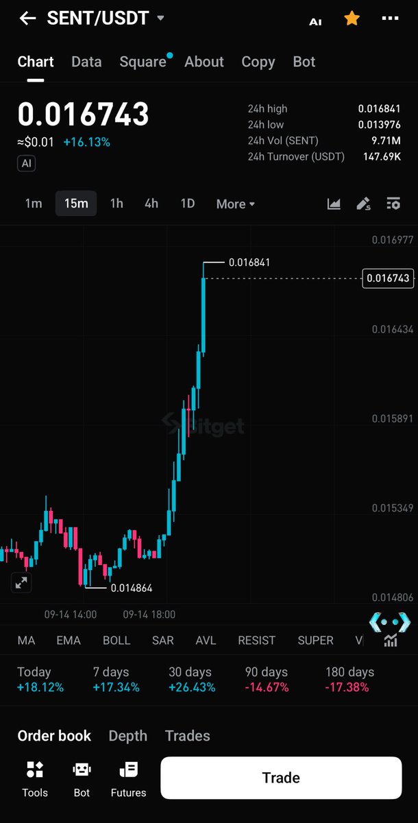 MesutK182's tweet photo. $SENT #SENT 🔥🔥🔥 https://t.co/GRKOIXDD8m