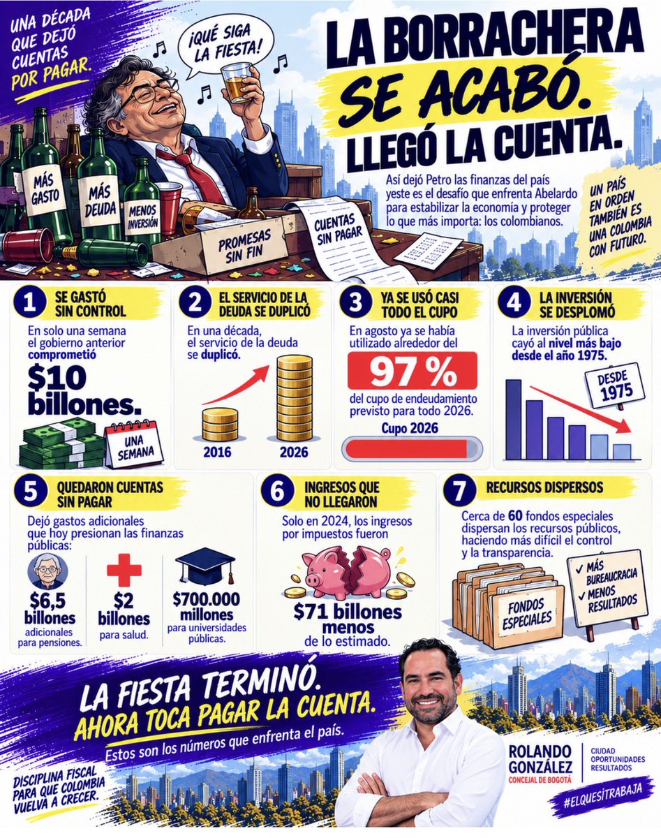RolandoGonGa's tweet photo. Además de sus anuncios sobre las universidades, el presidente @ABDELAESPRIELLA anunció ayer que la “fiesta” se acabó y llegó la cuenta. Y no hablamos de Oviedo. Sino la de Petro que dejó un país con más deuda, menos margen fiscal y enormes obligaciones por atender. 

Ahora el presidente Abelardo enfrenta el reto de ordenar las cuentas, contener el gasto y recuperar espacio para invertir. Las cifras hablan por sí solas: el problema es grande, pero también lo es la responsabilidad de poner la casa en orden.