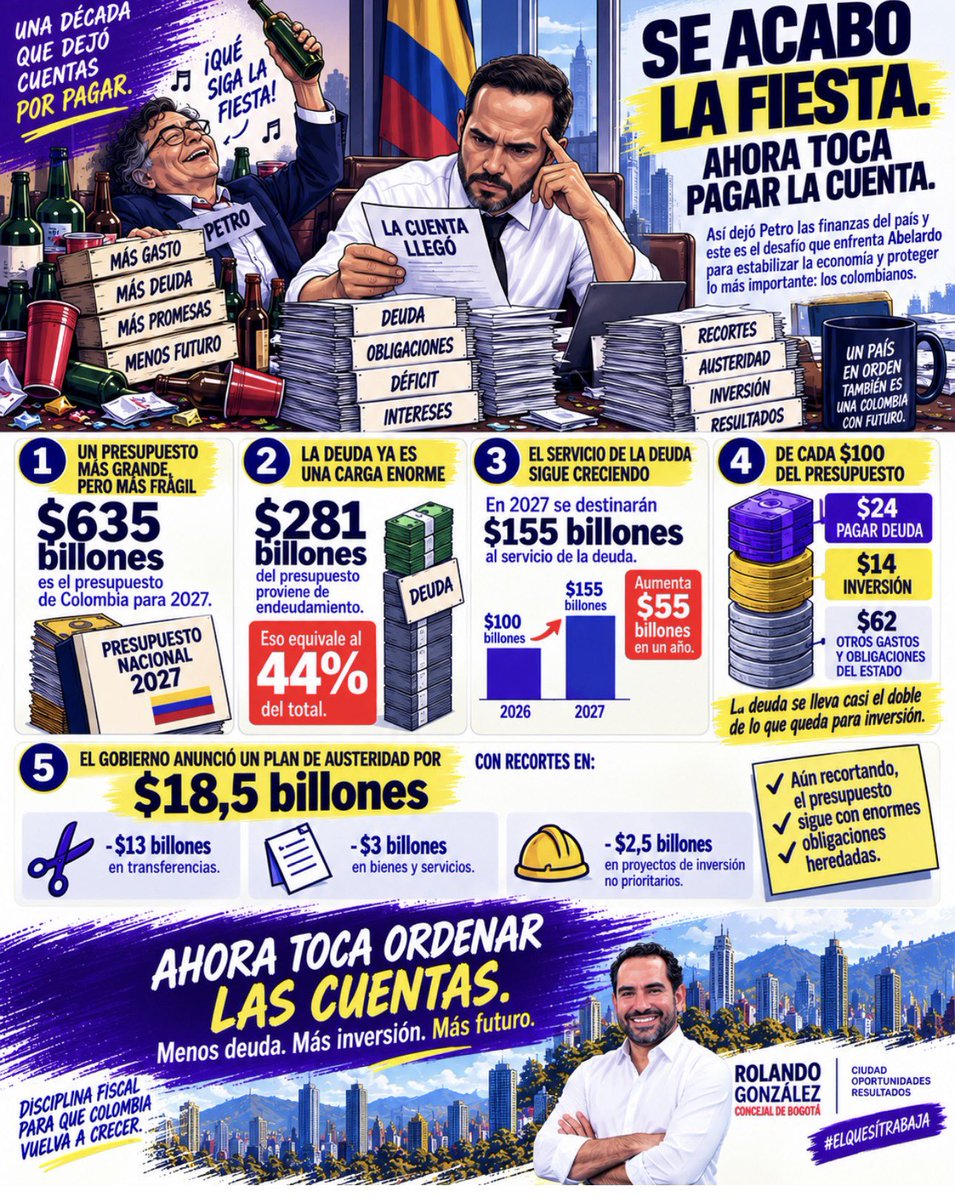 RolandoGonGa's tweet photo. Además de sus anuncios sobre las universidades, el presidente @ABDELAESPRIELLA anunció ayer que la “fiesta” se acabó y llegó la cuenta. Y no hablamos de Oviedo. Sino la de Petro que dejó un país con más deuda, menos margen fiscal y enormes obligaciones por atender. 

Ahora el presidente Abelardo enfrenta el reto de ordenar las cuentas, contener el gasto y recuperar espacio para invertir. Las cifras hablan por sí solas: el problema es grande, pero también lo es la responsabilidad de poner la casa en orden.