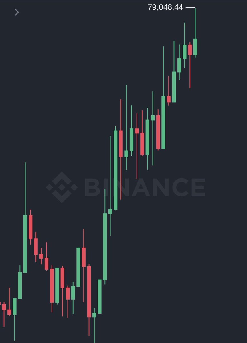 WatcherGuru's tweet photo. JUST IN: $79,000 Bitcoin https://t.co/65XstLkA47