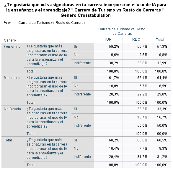 fersimonato's tweet photo. #mktg2026, la IA no entusiasma a todos todavía: 3 de cada 10 estudiantes son indiferentes a incorporarla en sus materias. En #TUR son 29,4%; en RDC, 31,7%. ¿Problema de los estudiantes o de la universidad? https://t.co/uMFfg4n3Fr