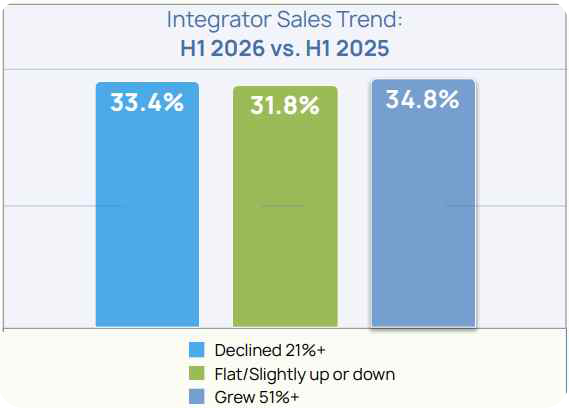 DTools's tweet photo. D-Tools' 2026 Midyear Market Report is out, and the data (pulled from real signed contracts and proposals, not survey opinions) tells a story bigger than "the market grew."

Download the free 2026 Midyear Market Report: https://t.co/2MjsafqvbZ https://t.co/sW9tiuzZey