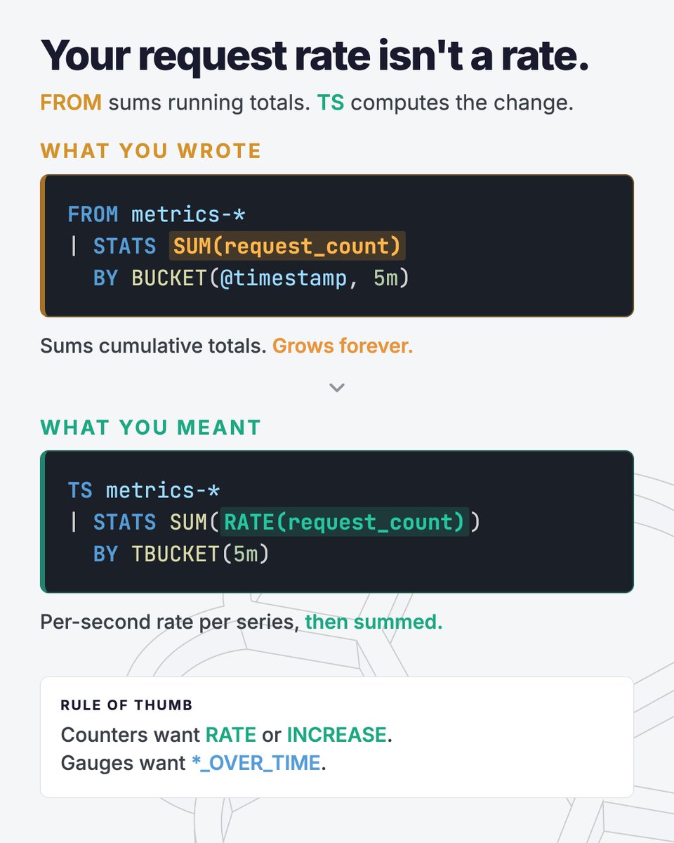 elastic's tweet photo. SUM(request_count) in a FROM query is not your request rate.

request_count is a cumulative counter: each sample is the running total since the process started. FROM treats every document as an independent row, so SUM adds each host's running total once per sample. The result isn't a rate, isn't the number of requests in the bucket, and keeps growing even after traffic stops.

FROM metrics-* | STATS SUM(request_count) BY BUCKET(@ timestamp, 5m)

TS is the source command built for this:

TS metrics-* | STATS SUM(RATE(request_count)) BY TBUCKET(5m)

TS groups samples by time series before anything else runs. RATE computes the per-second change inside each series and handles counter resets. SUM then adds those rates across hosts.

That's the shape of every TS query: an inner function per time series (RATE, AVG_OVER_TIME, MAX_OVER_TIME), then a normal aggregate across them (SUM, AVG, MAX). Skip the inner one and TS defaults to LAST_OVER_TIME, which is why TS | STATS AVG(cpu_usage) and FROM | STATS AVG(cpu_usage) return different numbers.

When to use which:
- TS for metric aggregations on a time series data stream. Dashboards, alerts, charts.
- FROM for events: logs, traces, audit records. Each row is independent.
- FROM on a TSDS still works and is useful for inspecting raw metric documents, but it has no per-series semantics.

Pick the inner function deliberately. The outer one is the easy part.