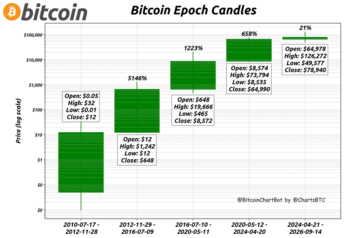 ChartsBtc's tweet photo. Bitcoin End Price (Previous Epoch): $64,990
Current Price (Current Epoch): $78,940
Epoch Change: 21%
#Bitcoin $BTC #BitcoinEpochCandles https://t.co/gmJzuEapvi